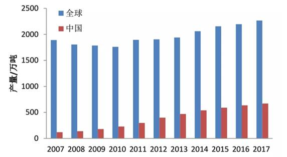 2007-2017年我國及全球特種紙產(chǎn)量