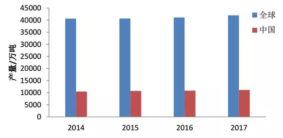 2007-2017年我國及全球紙和紙板產(chǎn)量