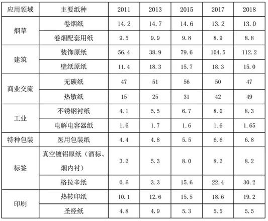 中國主要特種紙產(chǎn)量