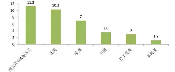 人均不干膠標(biāo)簽使用量對比（平方米/人/年）