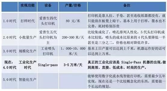 不同印染工藝速度、市場份額比較