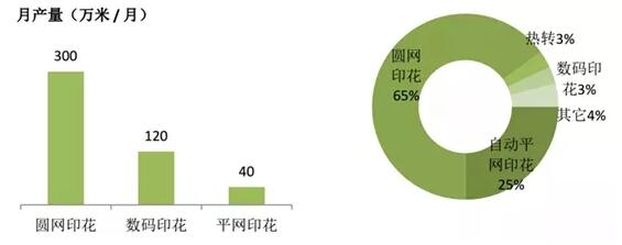 不同印染工藝速度，市場份額比較