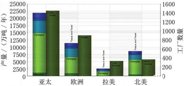 各地區(qū)造紙產(chǎn)量分布與運(yùn)行中的工廠數(shù)量